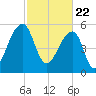 Church Flats tide chart for Monday, February 22, 2021