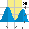 Church Flats tide chart for Tuesday, February 23, 2021