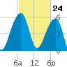 Church Flats tide chart for Wednesday, February 24, 2021