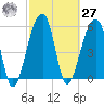 Church Flats tide chart for Saturday, February 27, 2021