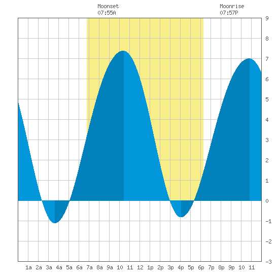 Church Flats tide chart for Sunday, February 28, 2021