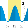 Church Flats tide chart for Tuesday, February 2, 2021