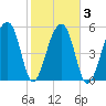 Church Flats tide chart for Wednesday, February 3, 2021