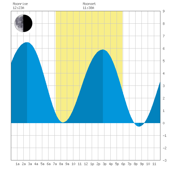Church Flats tide chart for Thursday, February 4, 2021