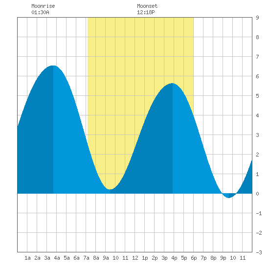 Church Flats tide chart for Friday, February 5, 2021