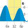 Church Flats tide chart for Saturday, February 6, 2021