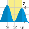 Church Flats tide chart for Sunday, February 7, 2021