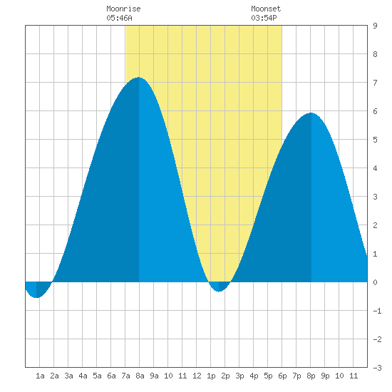Church Flats tide chart for Tuesday, February 9, 2021