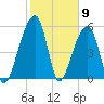 Church Flats tide chart for Tuesday, February 9, 2021