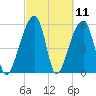 Church Flats tide chart for Thursday, March 11, 2021