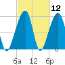 Church Flats tide chart for Friday, March 12, 2021
