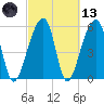 Church Flats tide chart for Saturday, March 13, 2021