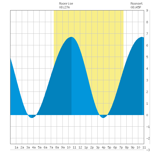 Church Flats tide chart for Sunday, March 14, 2021