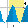 Church Flats tide chart for Sunday, March 14, 2021