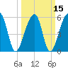 Church Flats tide chart for Monday, March 15, 2021