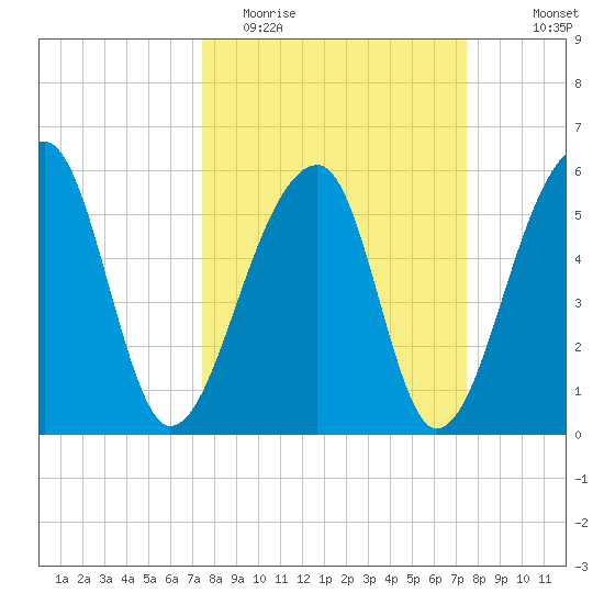 Church Flats tide chart for Tuesday, March 16, 2021