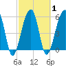 Church Flats tide chart for Monday, March 1, 2021