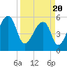Church Flats tide chart for Saturday, March 20, 2021