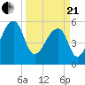 Church Flats tide chart for Sunday, March 21, 2021