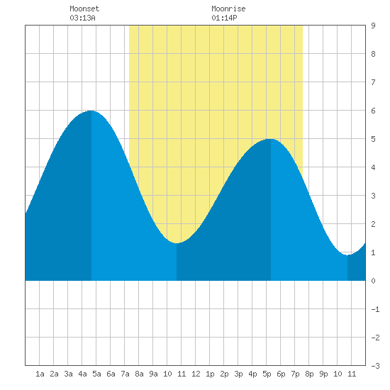 Church Flats tide chart for Monday, March 22, 2021