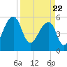 Church Flats tide chart for Monday, March 22, 2021
