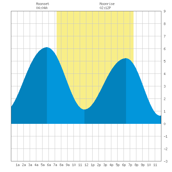Church Flats tide chart for Tuesday, March 23, 2021