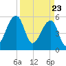 Church Flats tide chart for Tuesday, March 23, 2021