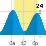 Church Flats tide chart for Wednesday, March 24, 2021