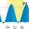 Church Flats tide chart for Saturday, March 27, 2021