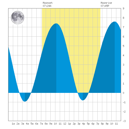 Church Flats tide chart for Sunday, March 28, 2021