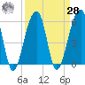 Church Flats tide chart for Sunday, March 28, 2021