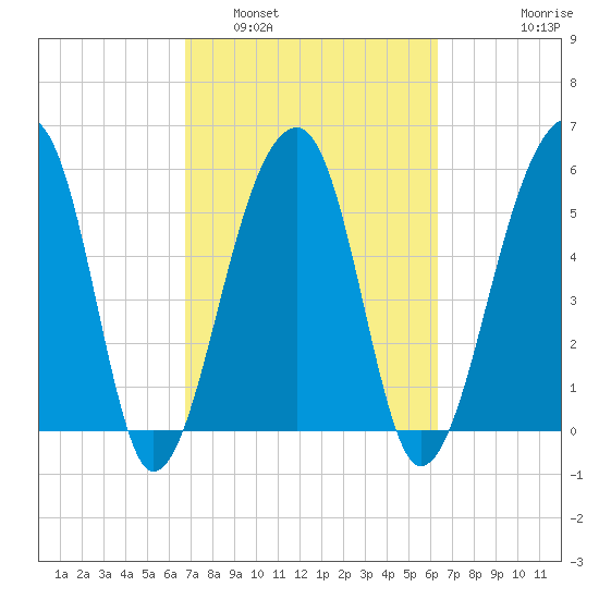 Church Flats tide chart for Tuesday, March 2, 2021