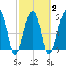 Church Flats tide chart for Tuesday, March 2, 2021