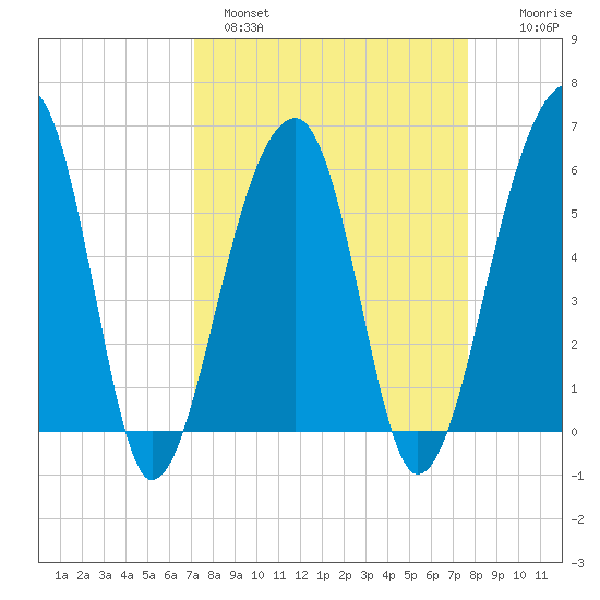 Church Flats tide chart for Tuesday, March 30, 2021