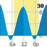 Church Flats tide chart for Tuesday, March 30, 2021