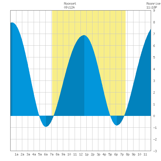 Church Flats tide chart for Wednesday, March 31, 2021