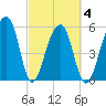 Church Flats tide chart for Thursday, March 4, 2021