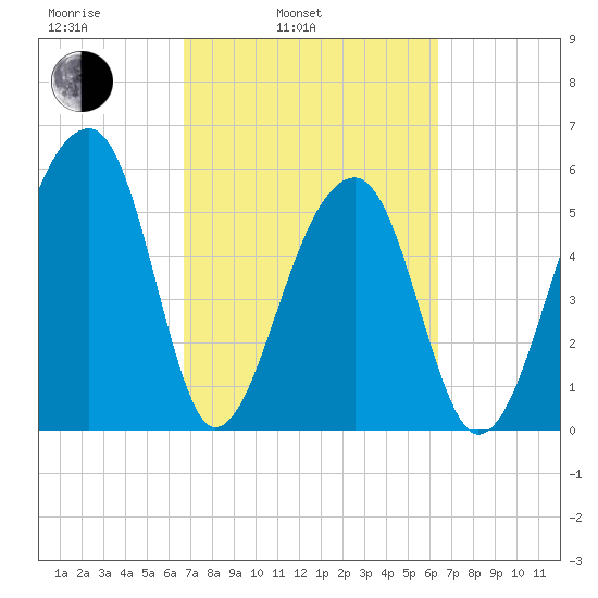 Church Flats tide chart for Friday, March 5, 2021