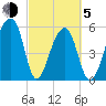 Church Flats tide chart for Friday, March 5, 2021