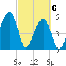 Church Flats tide chart for Saturday, March 6, 2021