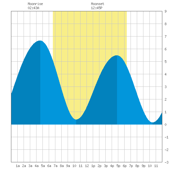 Church Flats tide chart for Sunday, March 7, 2021