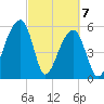 Church Flats tide chart for Sunday, March 7, 2021