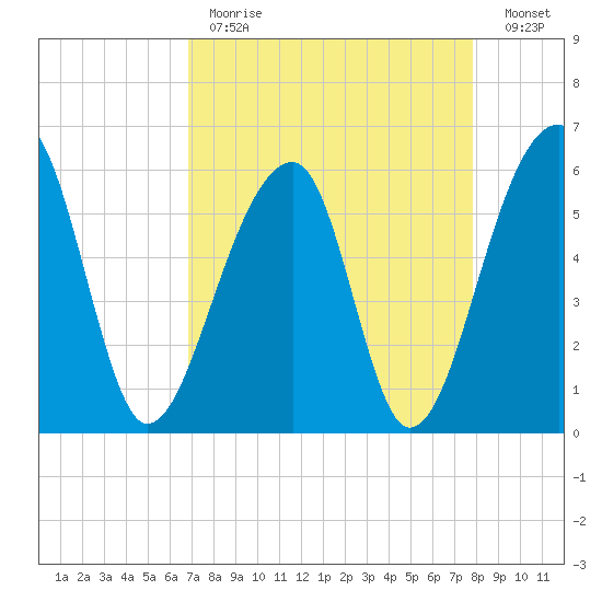 Church Flats tide chart for Tuesday, April 13, 2021