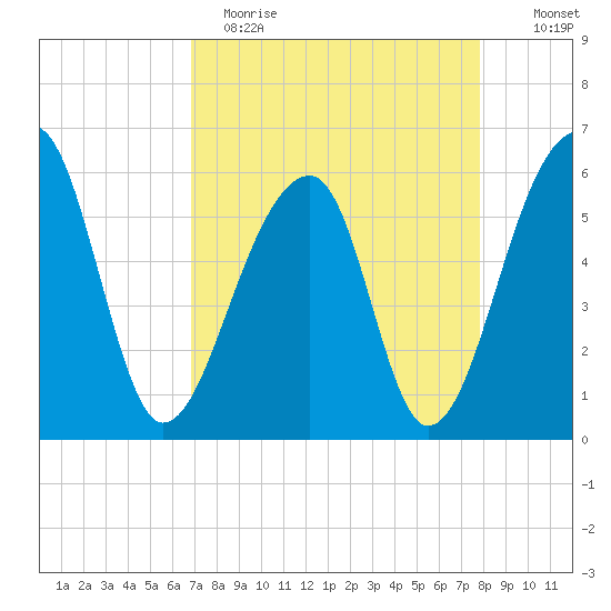 Church Flats tide chart for Wednesday, April 14, 2021