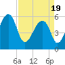 Church Flats tide chart for Monday, April 19, 2021
