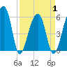 Church Flats tide chart for Thursday, April 1, 2021