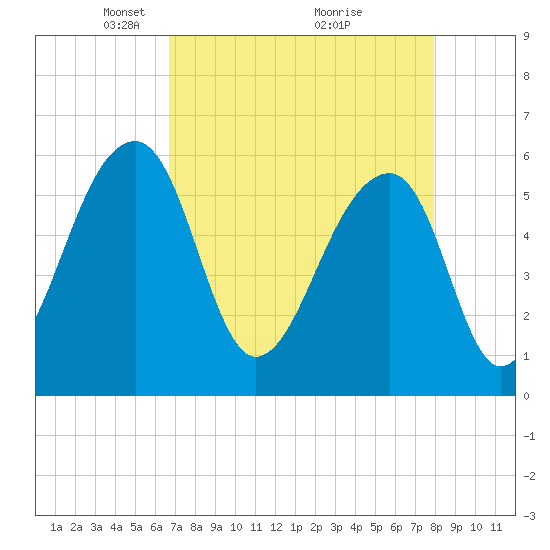 Church Flats tide chart for Wednesday, April 21, 2021