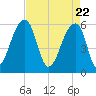 Church Flats tide chart for Thursday, April 22, 2021