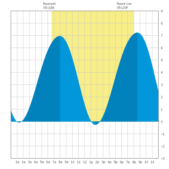 Church Flats tide chart for Saturday, April 24, 2021
