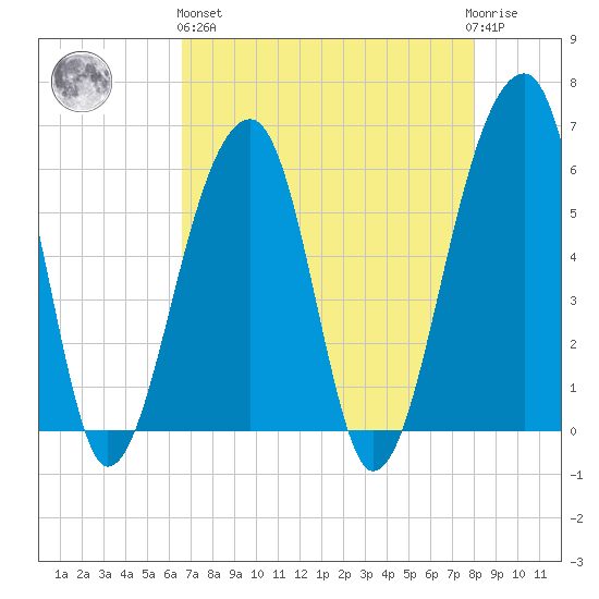 Church Flats tide chart for Monday, April 26, 2021